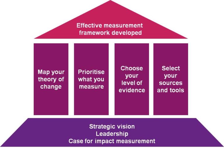 Building your measurement framework NPC's four pillar approach NPC