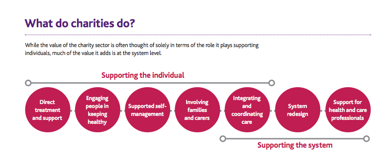 What charities do in the head and care system: Engaging people in keeping healthy; Direct treatment and support; Supported selfmanagement; Involving families and carers; Integrating and coordinating care; System redesign; Support for health and care professionals