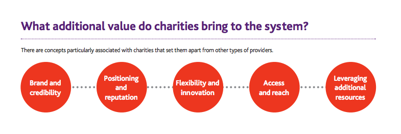 The value charities bring to the head care system: brand and credibility; positioning and reputation; flexibility and innovation; access and reach; leveraging and additional resources
