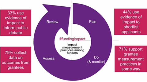 Impact measurement practices among funders