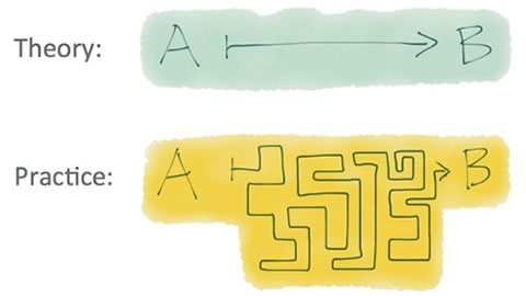 theory and practice