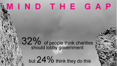32% of people think charities should lobby government but 24% think they do this