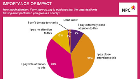 The important of impact pie chart