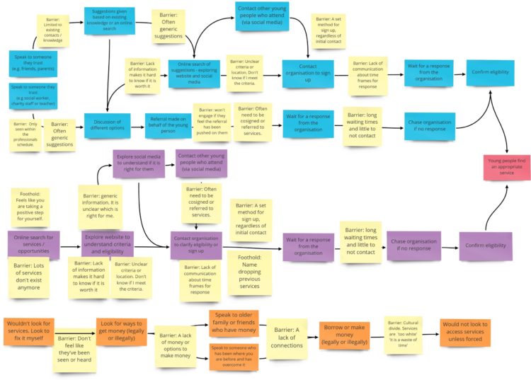A diagram of the typical journeys young people take to get help and the barriers they face such as people not replying.