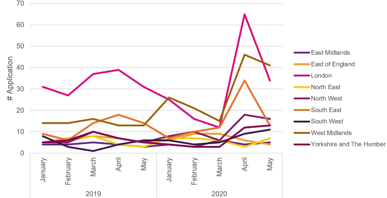 graph shows increase in demand for all programmes by region, 2019-2020