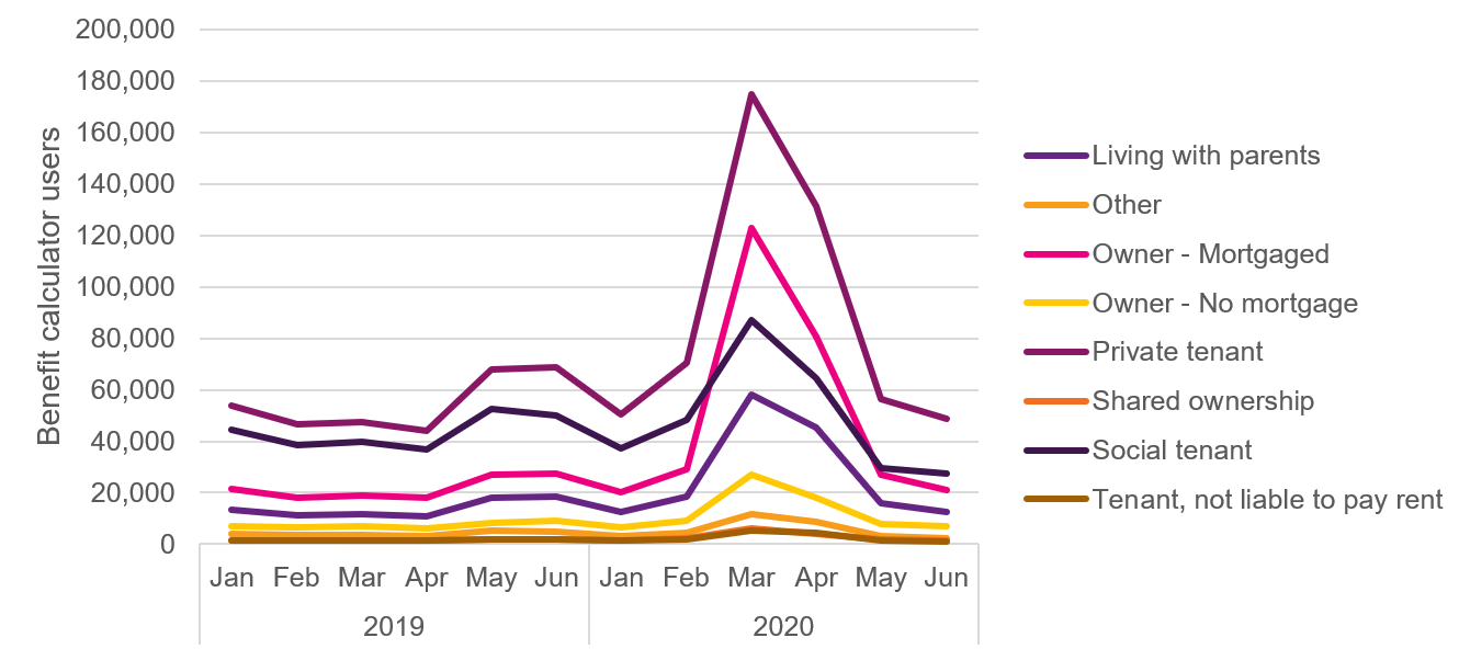 Figure 4: Benefit calculator users by housing status, January-June 2019 and January-June 2020