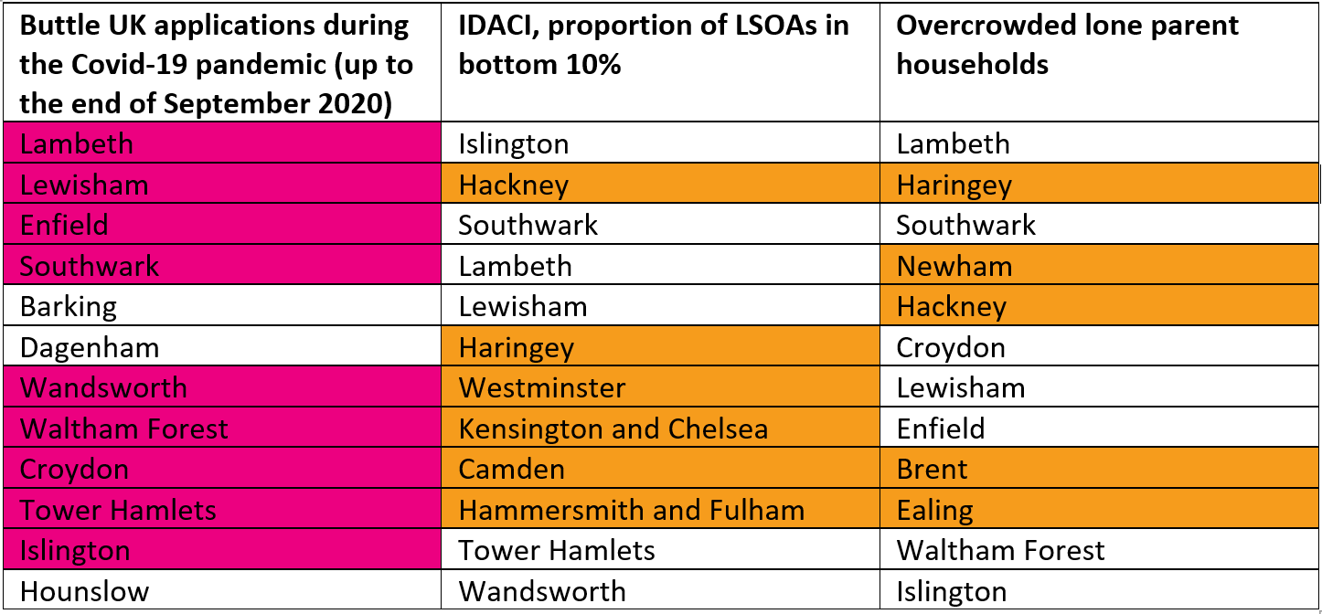 Data from the Local Needs Databank showing the top 12 local authorities in London for Buttle UK applications