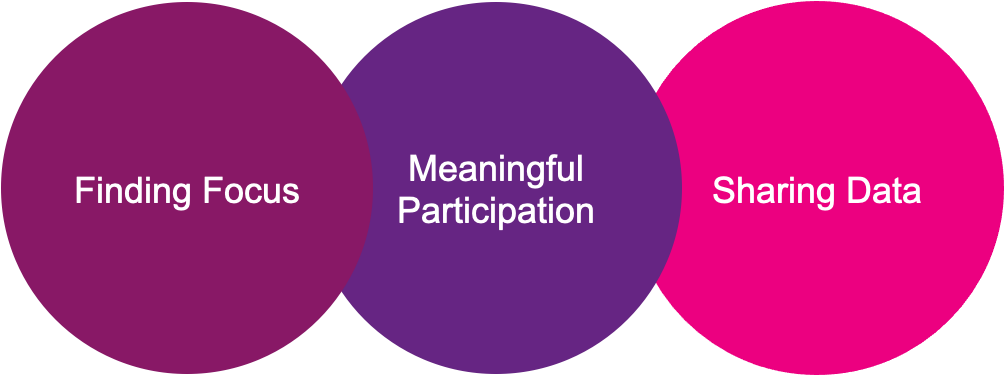 How to maintain the progress that has been made on coordination diagram. Finding focus, Meaningful participation, Sharing data.
