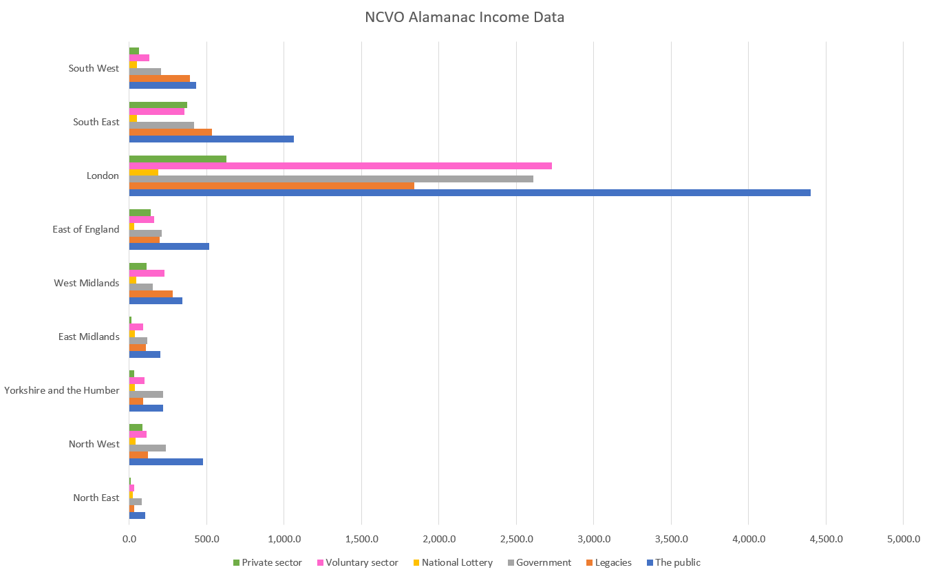 Graph of NCVO Almanac data showing how charitable funding available at the national level is allocated. Northern regions of England receive less funding than London and the South.