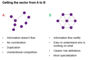 The diagram shows two networks. One (A) is disjointed, with few lines joining up the dots. The other (B) is joined up with lines between all the dots. The title reads 'getting the sector from A to B'. 