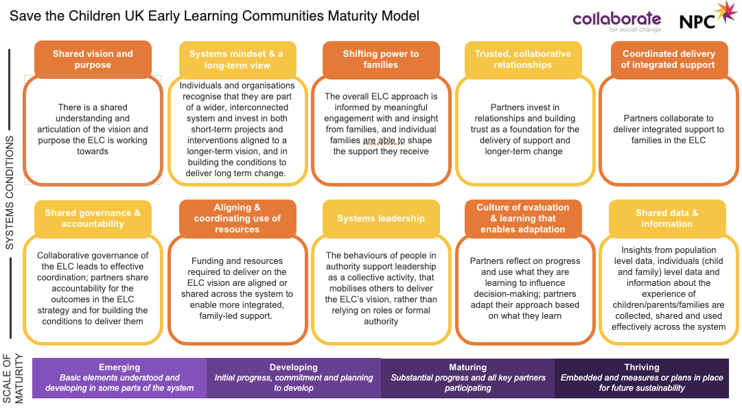 The maturity model was developed by Collaborate, in partnership NPC, Save the Children UK and the ELCs. Follow the link below to go to a PDF of the maturity model.