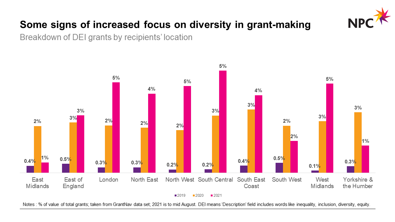 The image shows bar charts detailing an increase in focus on diversity in grant-making in 2021 in England.