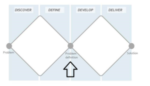 An image of the double diamond method, including the 4 stages, discover, define, develop and deliver